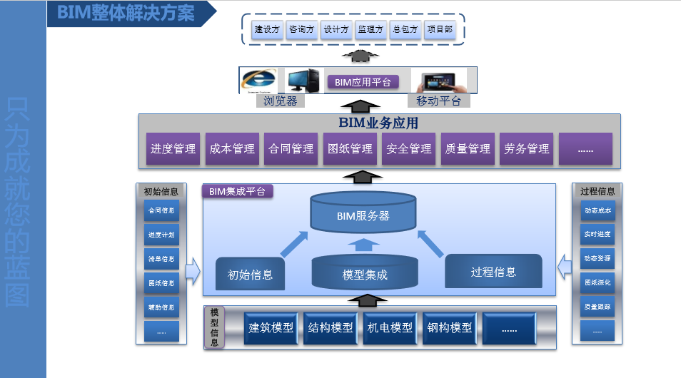 BIM技術(shù)應(yīng)用及管理方案